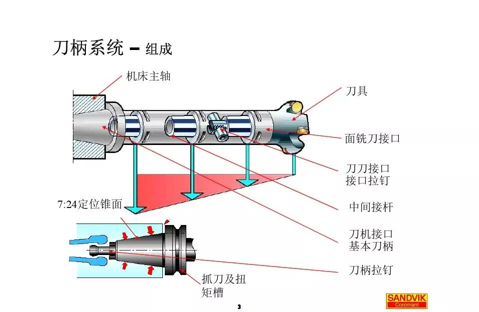 40張圖解加工中心的刀柄系統，聰明人都收藏了(圖3)